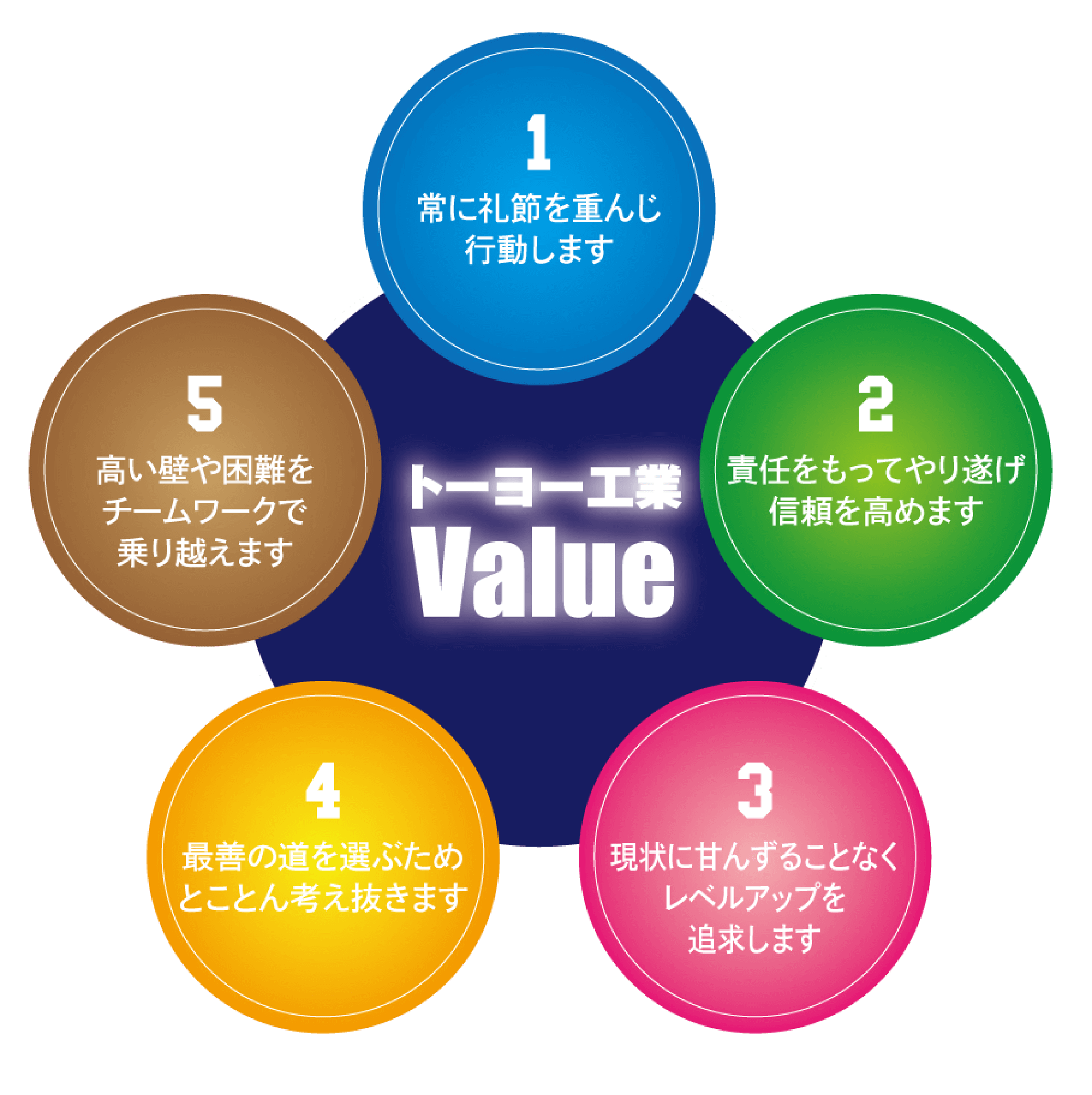 トーヨー工業の価値